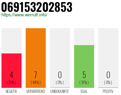 Rufnummer 069153202853 Telefonnummer 069153202853