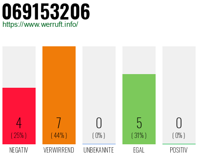 Rufnummer 069153206 Telefonnummer 069153206