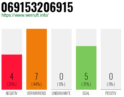 Rufnummer 069153206915 Telefonnummer 069153206915