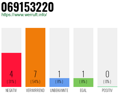 Rufnummer 069153220 Telefonnummer 069153220