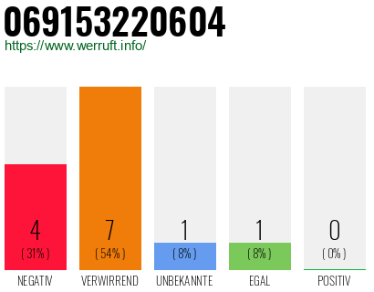 Rufnummer 069153220604 Telefonnummer 069153220604