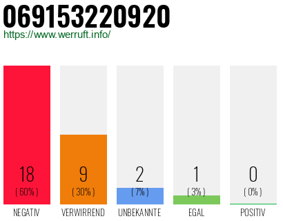 Rufnummer 069153220920 Telefonnummer 069153220920