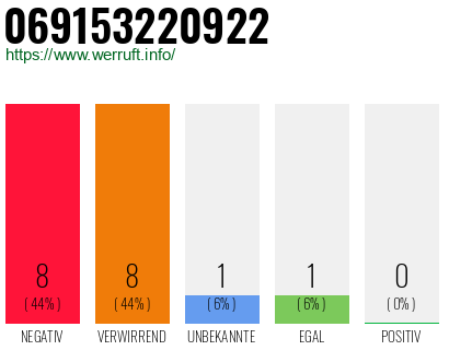 Rufnummer 069153220922 Telefonnummer 069153220922