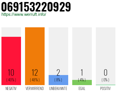 Rufnummer 069153220929 Telefonnummer 069153220929