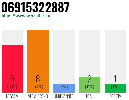 Rufnummer 06915322887 Telefonnummer 06915322887