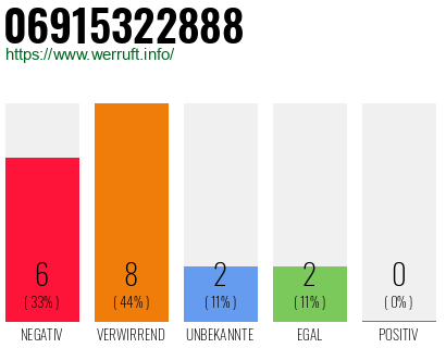 Rufnummer 06915322888 Telefonnummer 06915322888