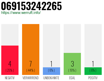 Rufnummer 069153242265 Telefonnummer 069153242265
