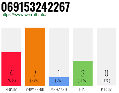 Rufnummer 069153242267 Telefonnummer 069153242267
