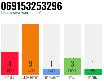 Rufnummer 069153253296 Telefonnummer 069153253296