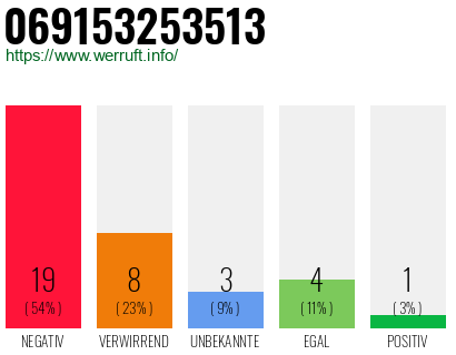 Rufnummer 069153253513 Telefonnummer 069153253513