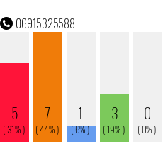 Rufnummer 06915325588 Telefonnummer 06915325588