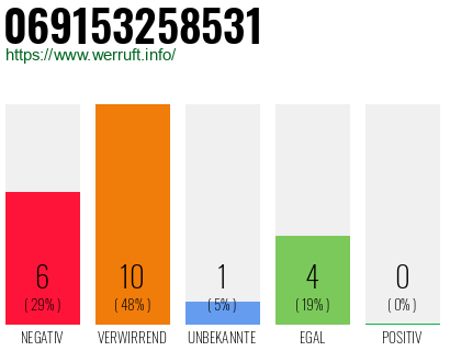 Rufnummer 069153258531 Telefonnummer 069153258531
