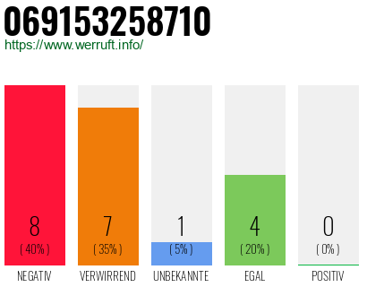 Rufnummer 069153258710 Telefonnummer 069153258710
