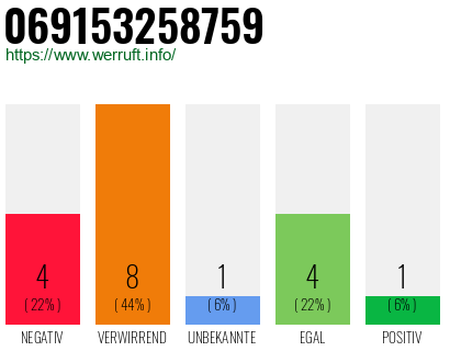 Rufnummer 069153258759 Telefonnummer 069153258759