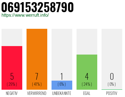 Rufnummer 069153258790 Telefonnummer 069153258790