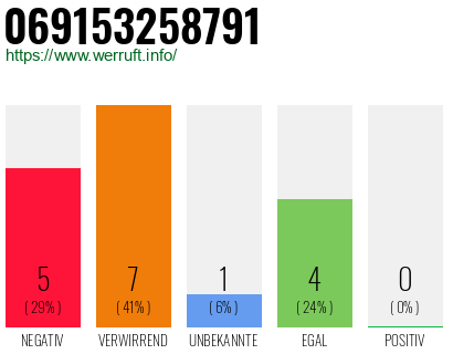 Rufnummer 069153258791 Telefonnummer 069153258791