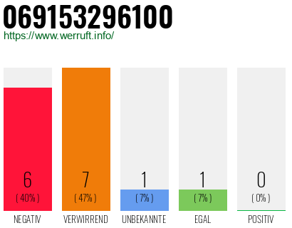 Rufnummer 069153296100 Telefonnummer 069153296100