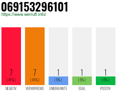 Rufnummer 069153296101 Telefonnummer 069153296101