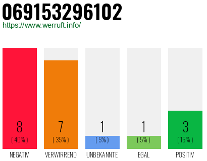 Rufnummer 069153296102 Telefonnummer 069153296102