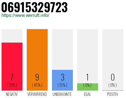 Rufnummer 06915329723 Telefonnummer 06915329723