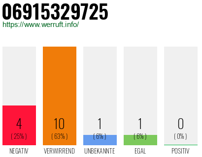 Rufnummer 06915329725 Telefonnummer 06915329725