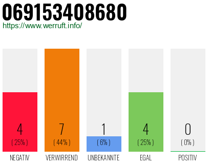 Rufnummer 069153408680 Telefonnummer 069153408680