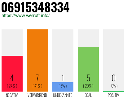 Rufnummer 06915348334 Telefonnummer 06915348334