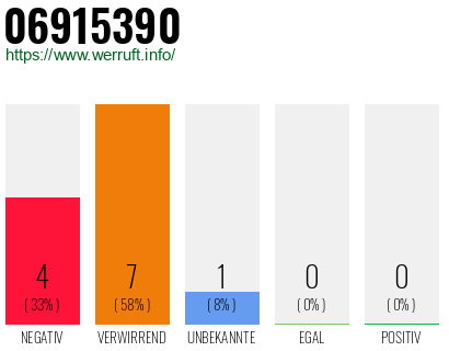 Rufnummer 06915390 Telefonnummer 06915390
