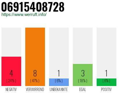 Rufnummer 06915408728 Telefonnummer 06915408728
