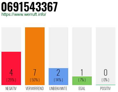 Rufnummer 0691543367 Telefonnummer 0691543367