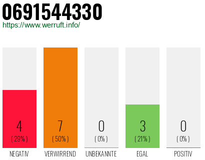 Rufnummer 0691544330 Telefonnummer 0691544330