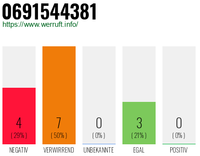 Rufnummer 0691544381 Telefonnummer 0691544381