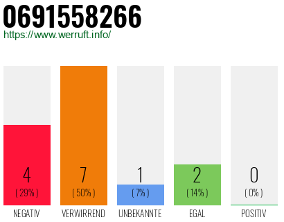 Rufnummer 0691558266 Telefonnummer 0691558266