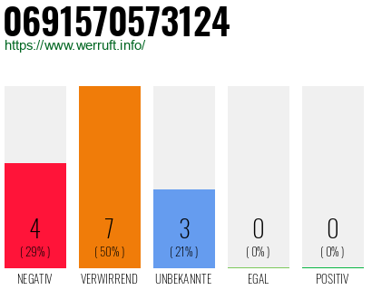 Rufnummer 0691570573124 Telefonnummer 0691570573124