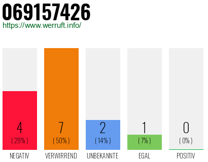 Rufnummer 069157426 Telefonnummer 069157426