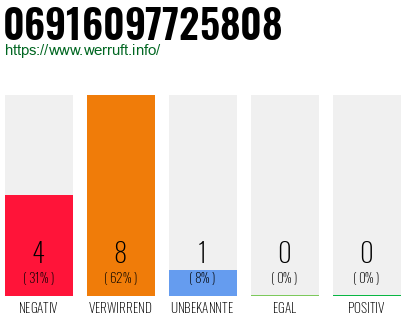Rufnummer 06916097725808 Telefonnummer 06916097725808