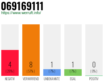 Rufnummer 069169111 Telefonnummer 069169111