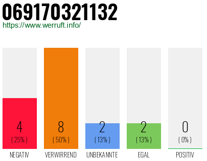 Rufnummer 069170321132 Telefonnummer 069170321132