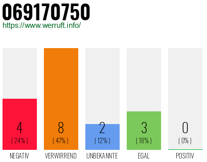 Rufnummer 069170750 Telefonnummer 069170750