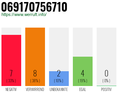 Rufnummer 069170756710 Telefonnummer 069170756710