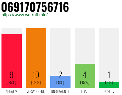 Rufnummer 069170756716 Telefonnummer 069170756716