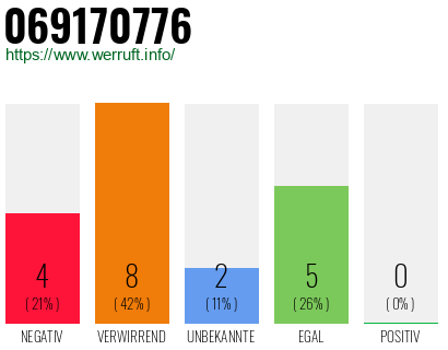 Rufnummer 069170776 Telefonnummer 069170776