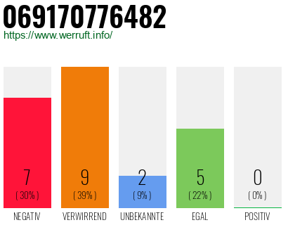 Rufnummer 069170776482 Telefonnummer 069170776482