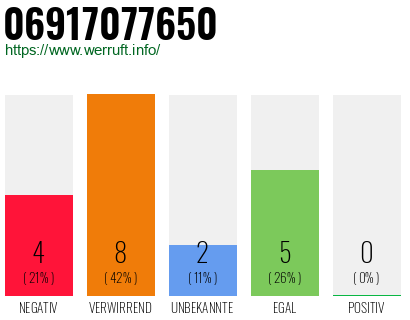 Rufnummer 06917077650 Telefonnummer 06917077650