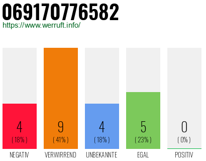 Rufnummer 069170776582 Telefonnummer 069170776582