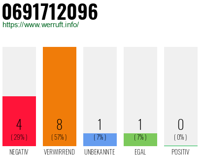 Rufnummer 0691712096 Telefonnummer 0691712096