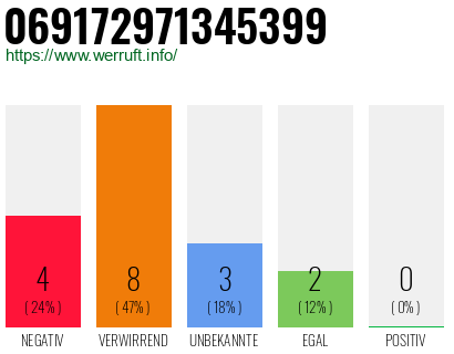 Rufnummer 069172971345399 Telefonnummer 069172971345399