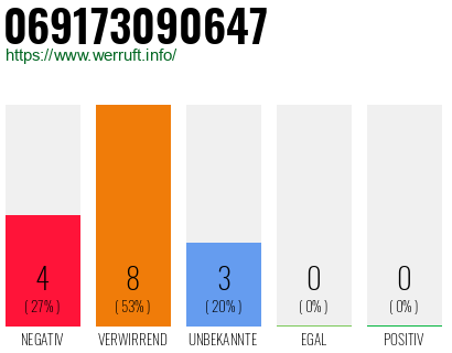 Rufnummer 069173090647 Telefonnummer 069173090647