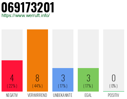 Rufnummer 069173201 Telefonnummer 069173201