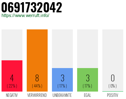 Rufnummer 0691732042 Telefonnummer 0691732042